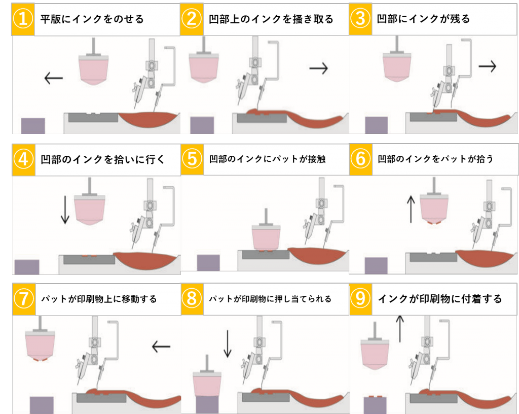 パット(タンポ)印刷とは?パット(タンポ)印刷の仕組みやシルク印刷との違いを解説! - 樹脂・プラスチック塗装技術ナビ|富士合成株式会社