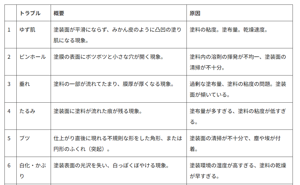 プラスチック塗装トラブル一覧とその対策方法