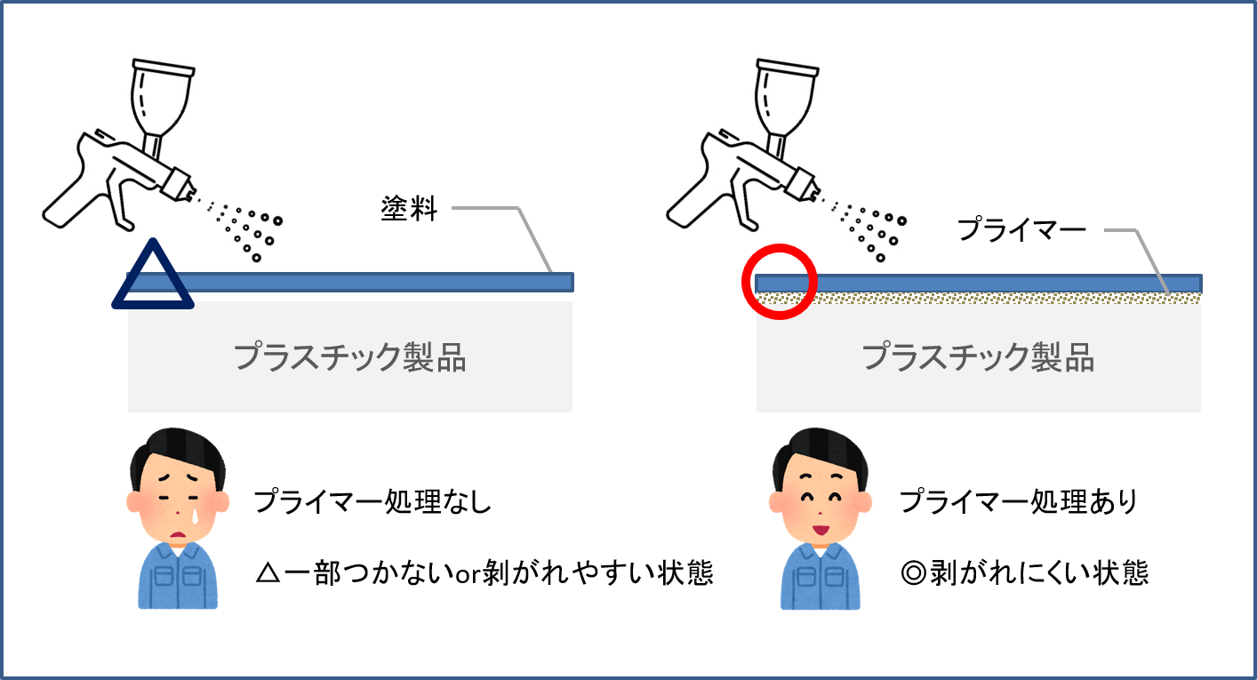 プラスチック塗装におけるプライマー処理の重要性について解説！