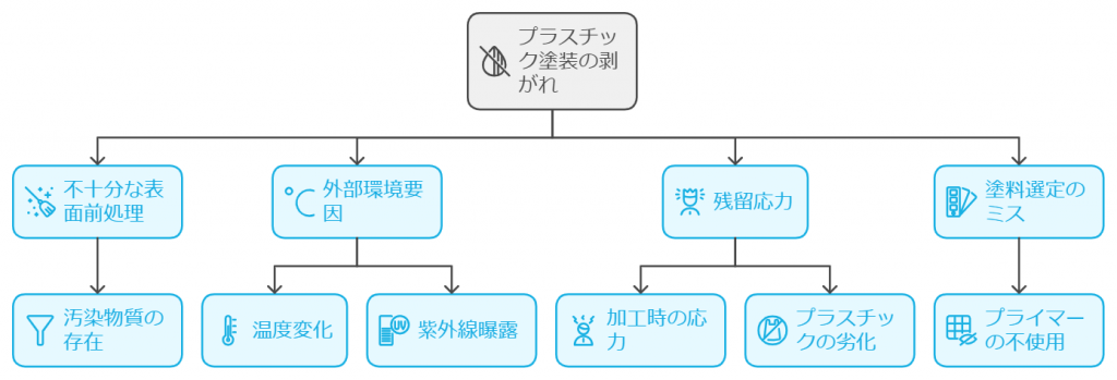 プラスチック塗装が剥がれる原因と対策｜樹脂・プラスチック塗装技術ナビ