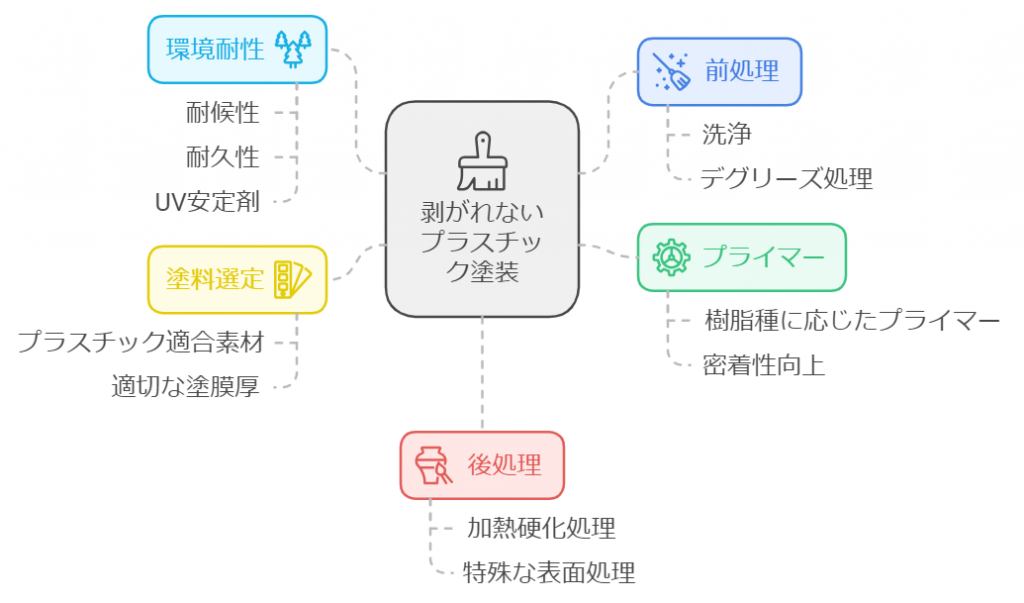 プラスチック塗装が剥がれる原因と対策｜樹脂・プラスチック塗装技術ナビ